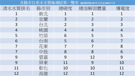 世界水質排名|水質標準與各國水質標準比較表